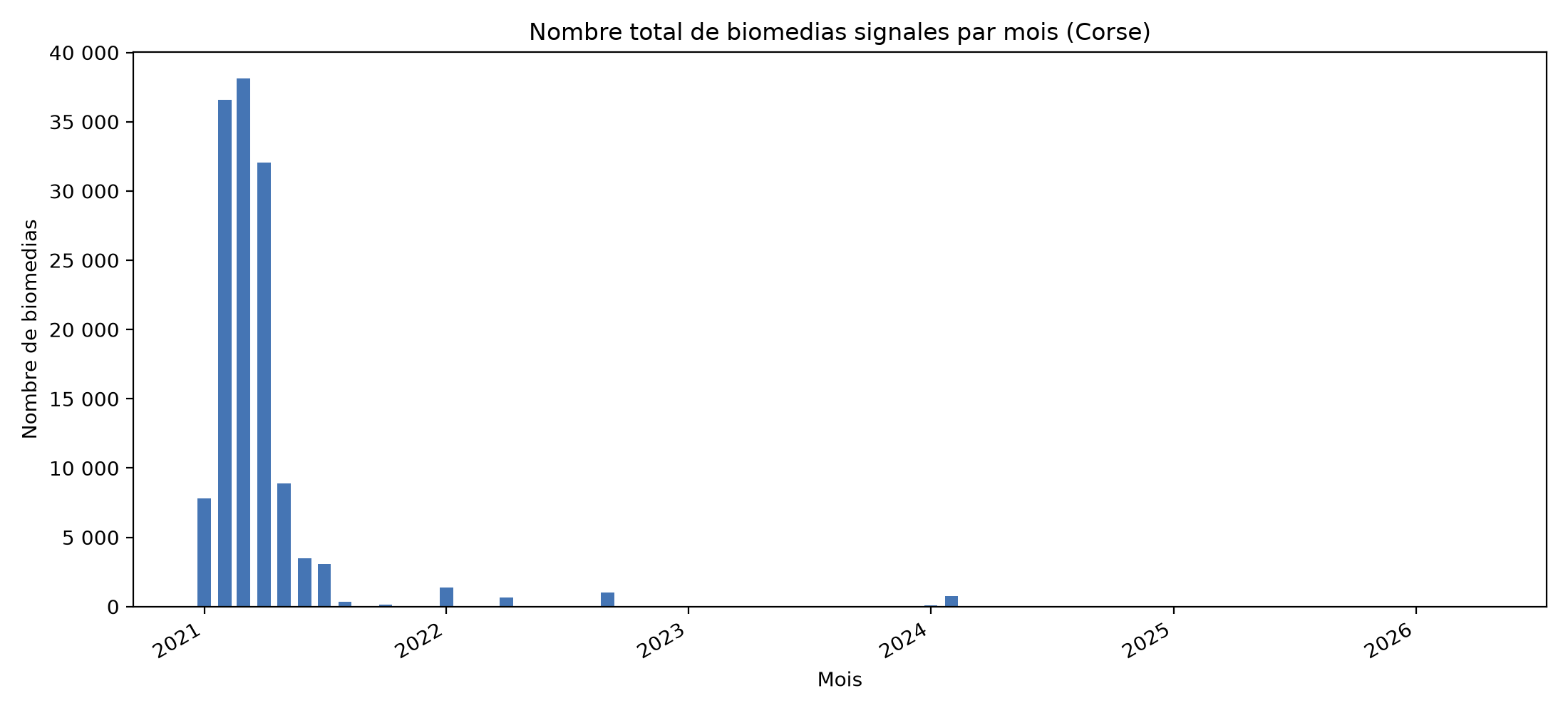 Série temporelle des signalements de biomédias