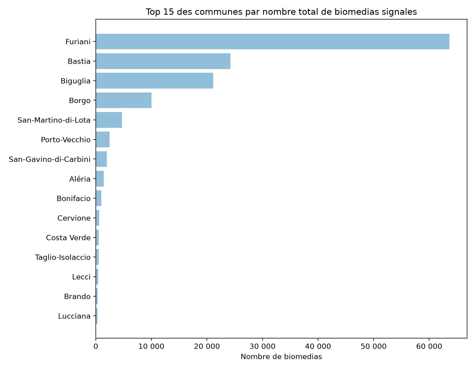 Communes les plus concernées par les échouages de biomédias