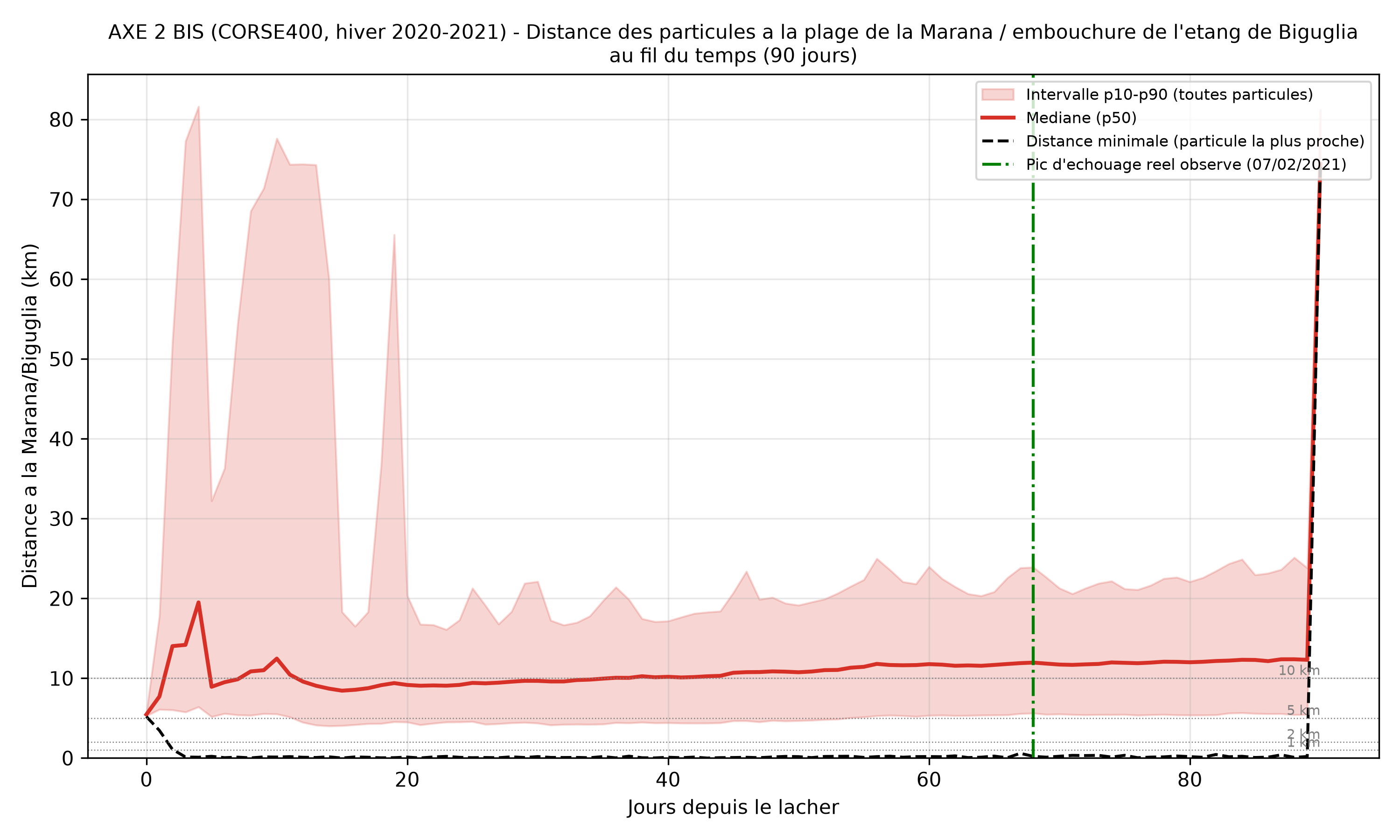 Distribution des distances minimales atteintes par les particules simulées